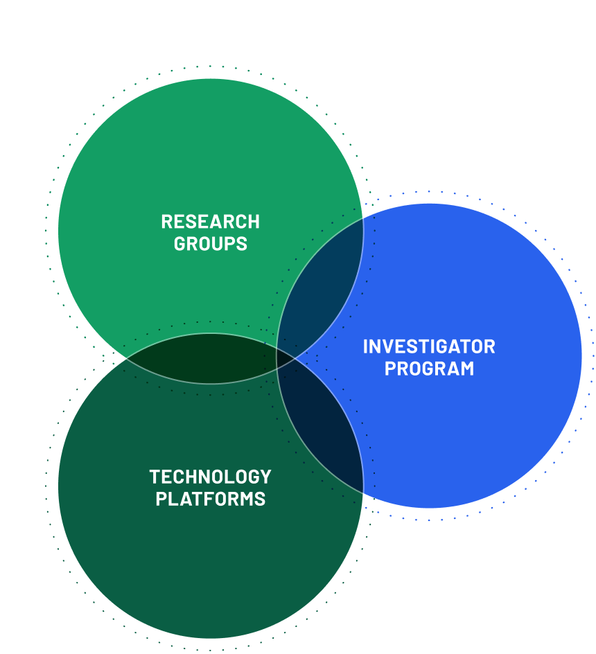 http://Venn%20diagram%20of%20'Research%20Groups',%20'Investigator%20Program',%20and%20'Technology%20Platforms'