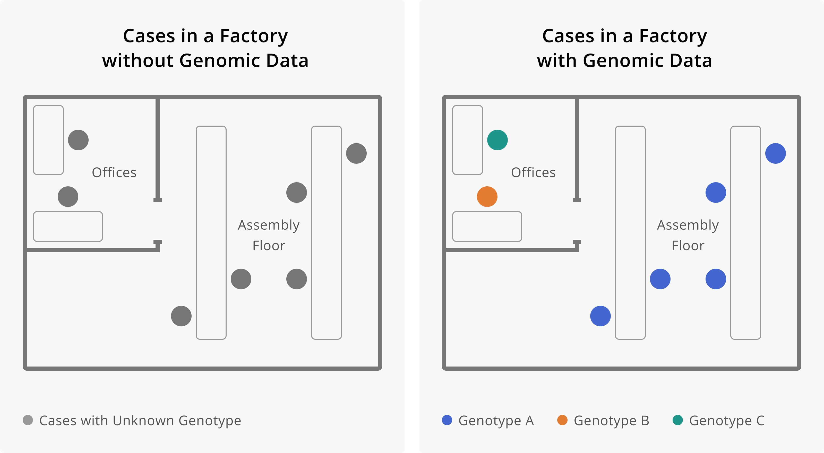 Here, it is shown how the addition of genomic data changes our understanding of transmission within a factory. On the left, we see seven cases of infection, all within the same factory. This may lead us to believe that all of these cases are related, and perhaps became infected at work. The addition of genomic data helps us resolve this picture more. Once we have genotype information, we see that cases that work on the assembly floor all appear related, while cases among individuals who work in the offices appear unrelated, and are likely prevalent cases detected through enhanced surveillance efforts. Determining that workers in the office are not part of the factory outbreak helps us to see that the occupational transmission risk appears related to work on the assembly line. This would allow us to target our intervention efforts towards this group of workers.