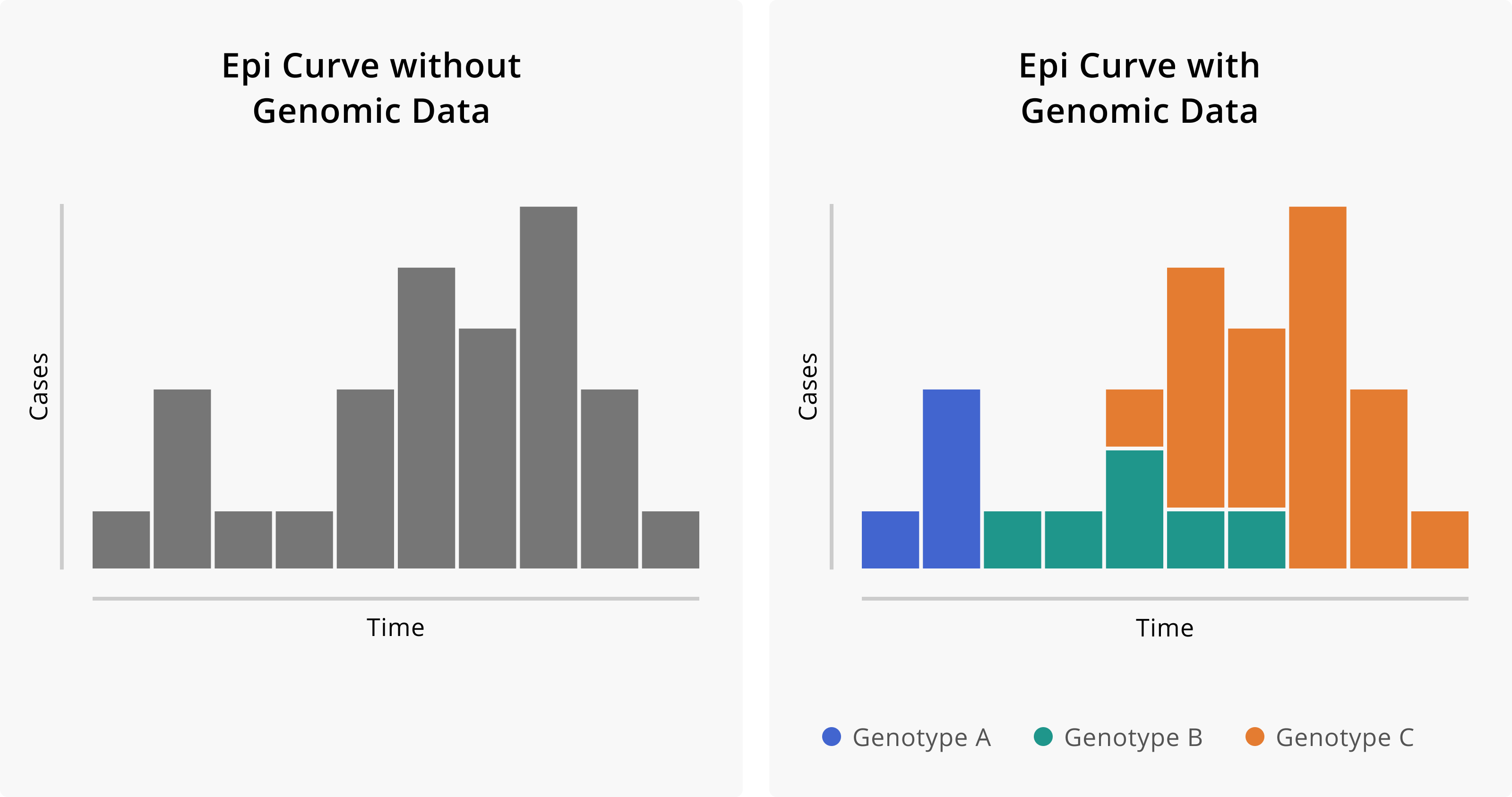 Epidemiologic curves without and with the addition of genomic data. On the left, we see the epidemiologic curve without genomic information. Given just the shape of the curve, we might infer that this outbreak started with a single introduction event with some degree of sustained transmission. On the right, we see the same epi curve, but with cases coloured according to their genotype. The addition of genomic data suggests that, in fact, this outbreak is attributable to three distinct introduction events of divergent genotypes and that these different genotypes contributed in different degrees to the overall outbreak.