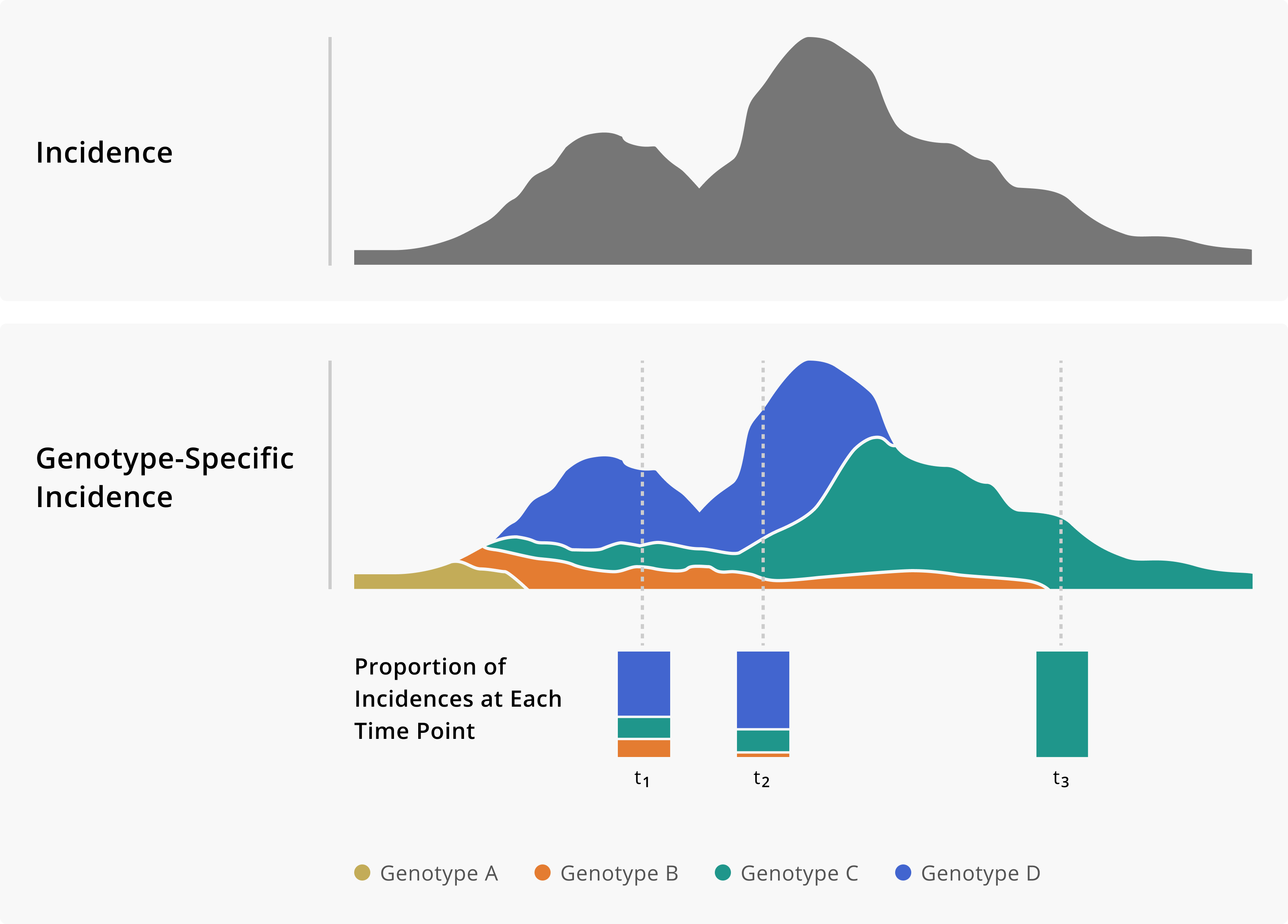 Toy example of monitoring genotype frequencies. In the top panel of this figure, we show a theoretical incidence plot. Below, the same incidence plot is shown given the addition of genomic data, which now allows us to measure genotype-specific incidence. Having a genotype-specific measure of incidence allows us to see how the frequency of different genotypes changes over time. Importantly, that information can provide critical situational awareness about an outbreak or provide warnings of genotypes that we may need to monitor more closely.