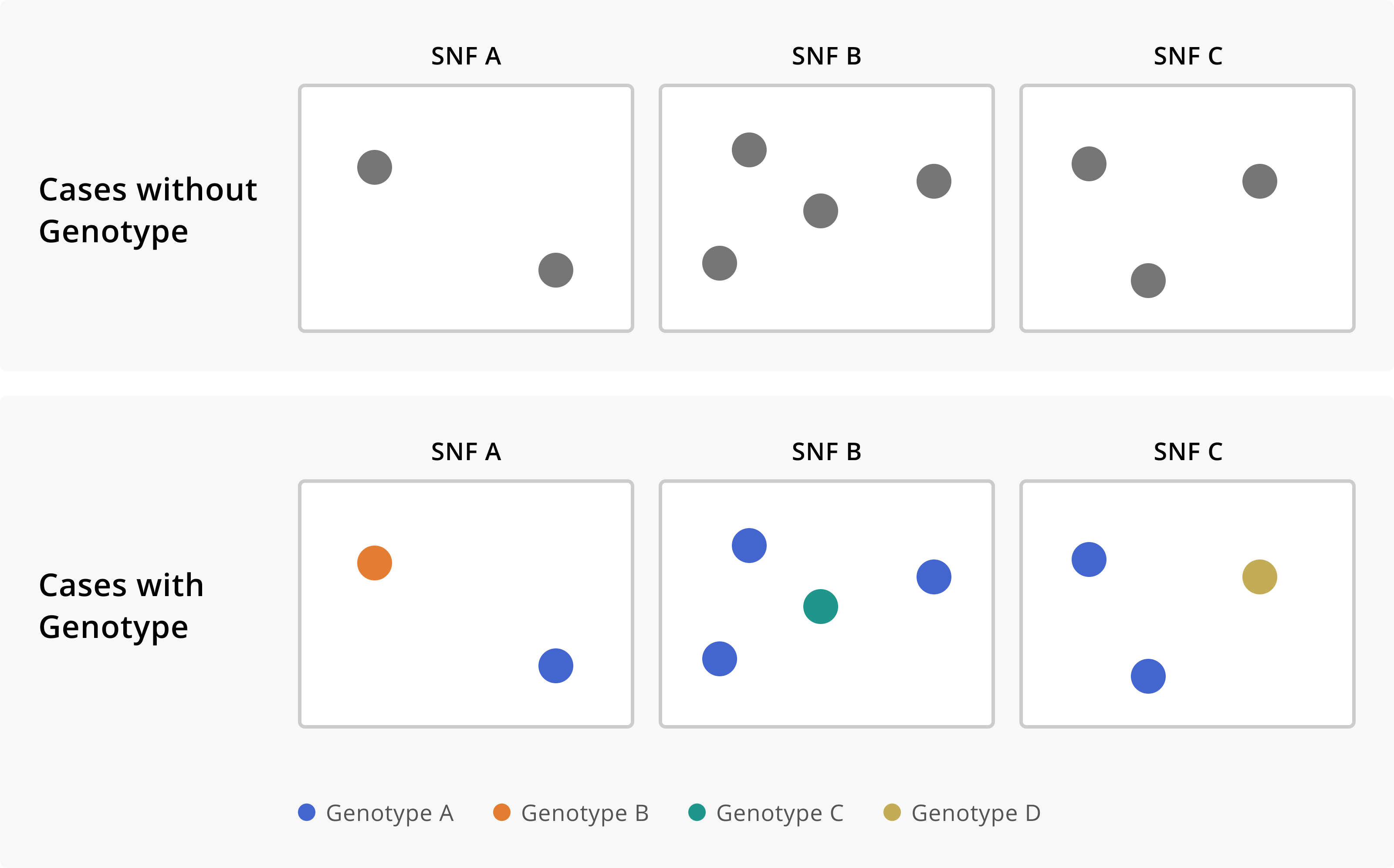 Cases of a disease across three skilled nursing facilities (SNFs), without and with genomic sequencing data. In the first row, we see that we have multiple cases of disease across three separate institutions. Without any additional knowledge about the cases, we might conclude that each SNF is experiencing an independent outbreak. The addition of genomic sequence data suggests that these SNFs are in fact all part of the same outbreak, given that they each have cases that are infected with the same genotype of the disease. Furthermore, the sequence data allows us to see which cases are really part of this multi-facility outbreak, and which infections are in fact unrelated prevalent cases detected through outbreak response efforts.