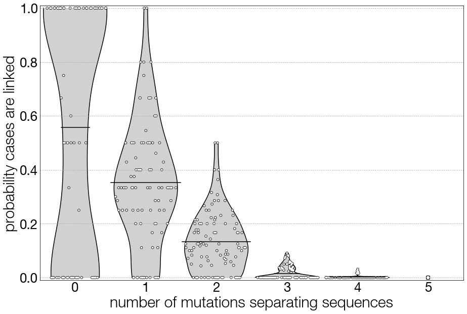 Probability distributions for whether cases are directly-linked, given their genomes are separated by a certain number of mutations. The simulation from which these data are drawn recapitulates pandemic H1N1 influenza, with an evolutionary rate of 0.003406 substitutions per site per year, and a genome length of 13,154 nucleotides.