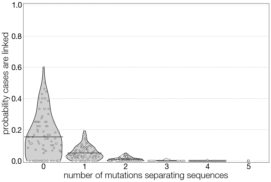 The same figure as [Figure 2.10], but here the genomic parameters are SARS-CoV-2-like, with an evolutionary rate of 0.0008 substitutions per site per year and a genome length of 29,903 nucleotides.