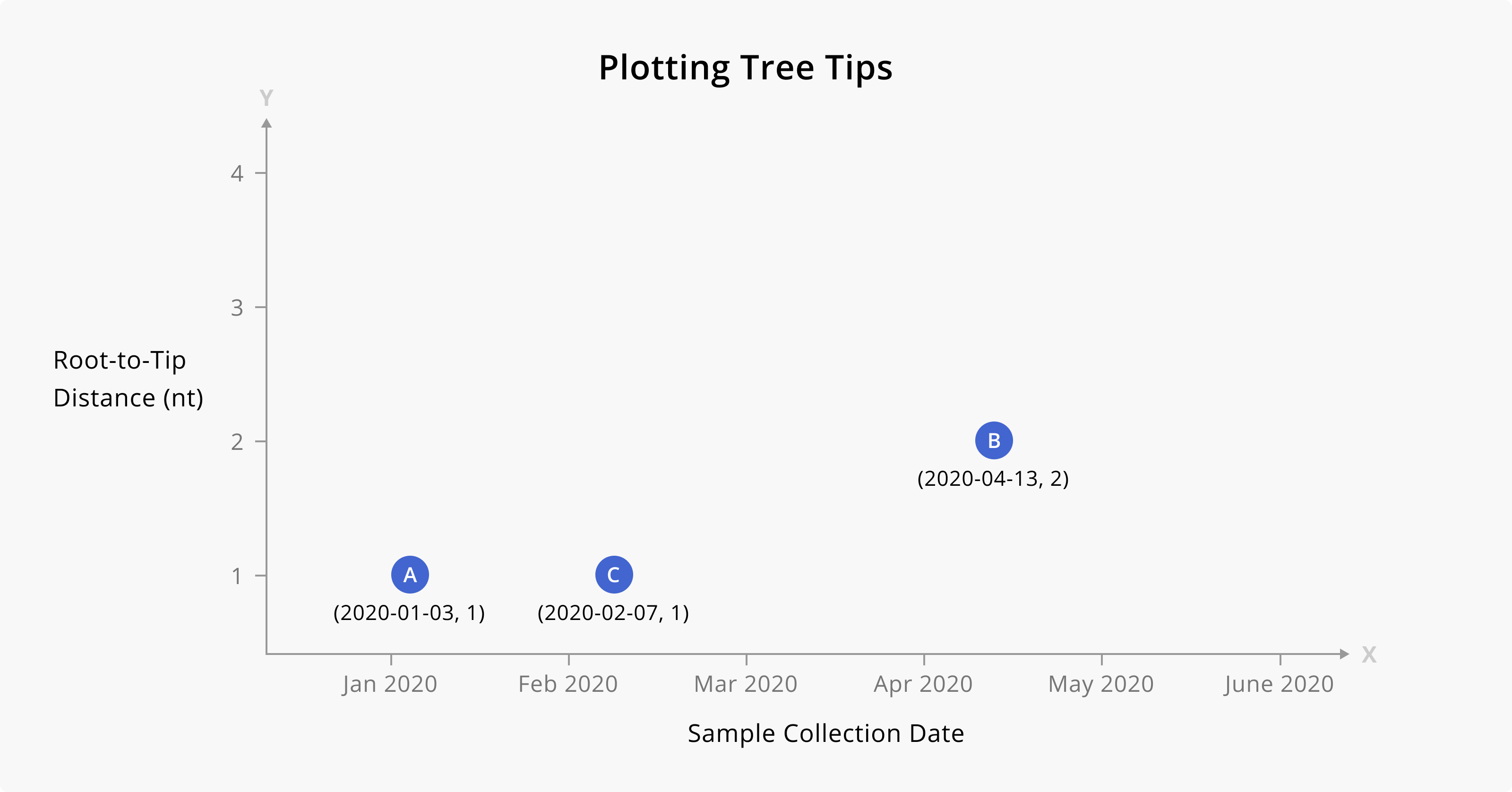 Using the coordinates that we inferred from the tree in the previous figure, we can create our root-to-tip plot. For the purposes of root-to-tip plots, we only perform this process for the sampled tips of the tree. We do not plot points for the root or the other internal nodes in the tree.