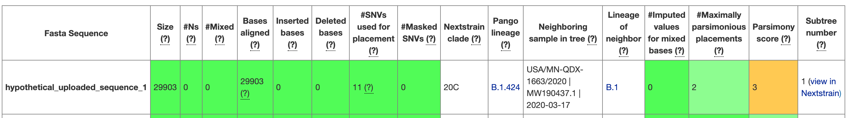 A screenshot from UShER showing the first entry in the UShER summary table for the hypothetical uploaded sequences that UShER provides. When you are on the website, you can hover over each of the column headers to learn more about them. You can see that metrics are given, and the cells are coloured according to a quality assessment.