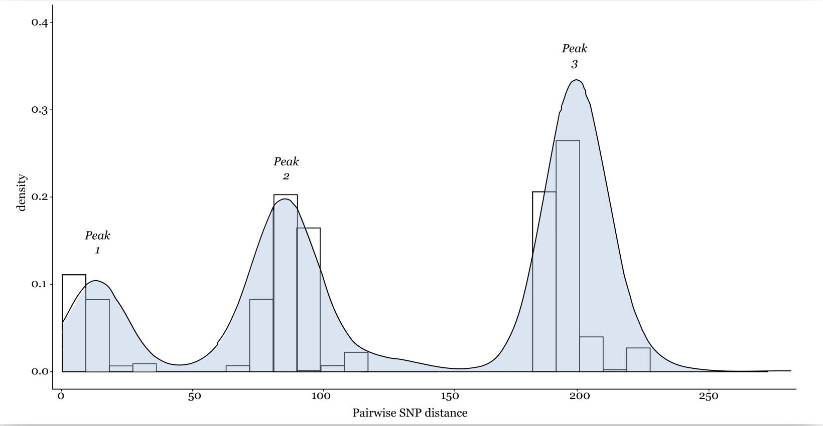 A histogram of theoretical SNP distances between various bacterial core genome sequences. In this case, the distribution is trimodal. A small number of sequences cluster together with very few SNP differences, likely signalling relatedness, while other groups of isolates are somewhat more different from each other.